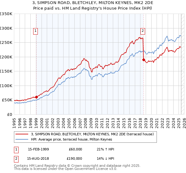 3, SIMPSON ROAD, BLETCHLEY, MILTON KEYNES, MK2 2DE: Price paid vs HM Land Registry's House Price Index