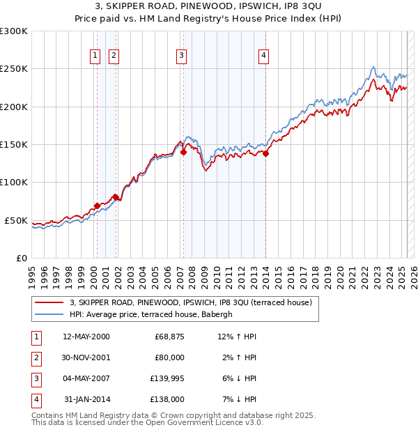3, SKIPPER ROAD, PINEWOOD, IPSWICH, IP8 3QU: Price paid vs HM Land Registry's House Price Index
