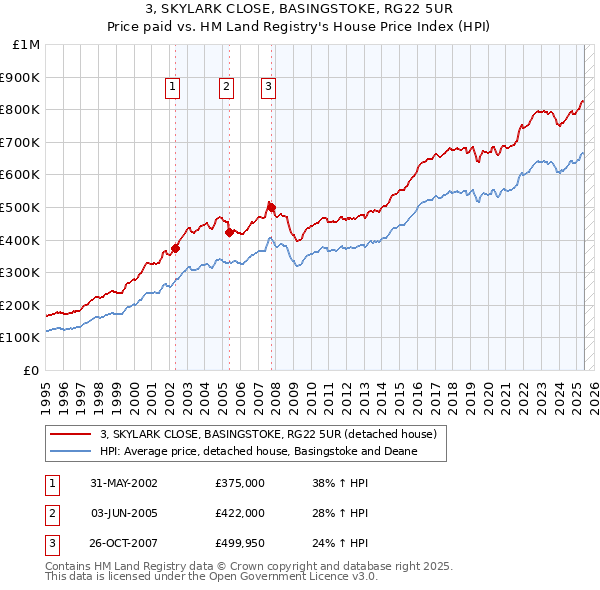 3, SKYLARK CLOSE, BASINGSTOKE, RG22 5UR: Price paid vs HM Land Registry's House Price Index