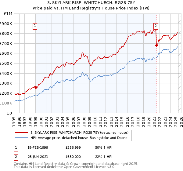 3, SKYLARK RISE, WHITCHURCH, RG28 7SY: Price paid vs HM Land Registry's House Price Index