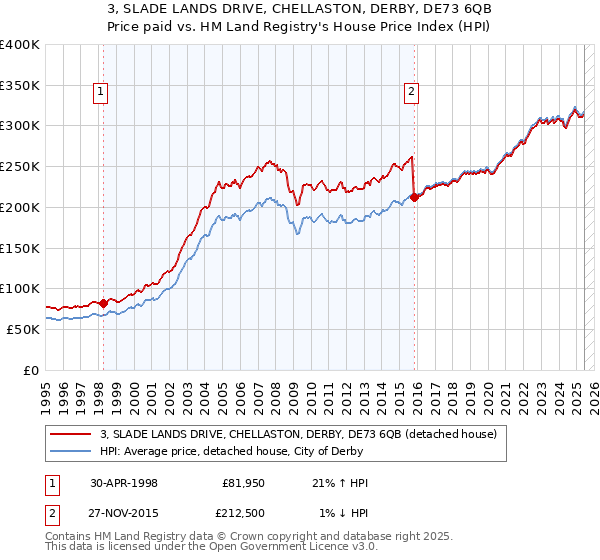 3, SLADE LANDS DRIVE, CHELLASTON, DERBY, DE73 6QB: Price paid vs HM Land Registry's House Price Index