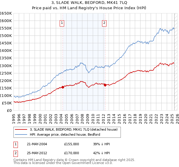 3, SLADE WALK, BEDFORD, MK41 7LQ: Price paid vs HM Land Registry's House Price Index