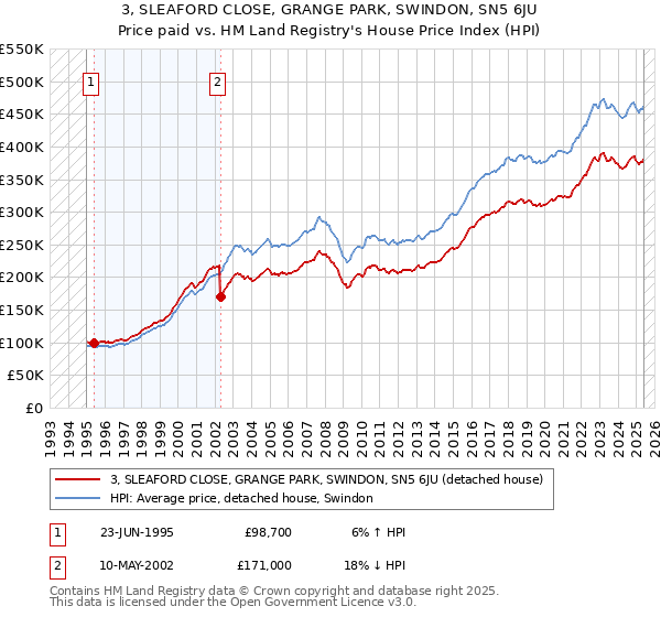 3, SLEAFORD CLOSE, GRANGE PARK, SWINDON, SN5 6JU: Price paid vs HM Land Registry's House Price Index