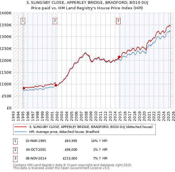 3, SLINGSBY CLOSE, APPERLEY BRIDGE, BRADFORD, BD10 0UJ: Price paid vs HM Land Registry's House Price Index