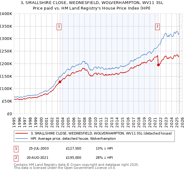 3, SMALLSHIRE CLOSE, WEDNESFIELD, WOLVERHAMPTON, WV11 3SL: Price paid vs HM Land Registry's House Price Index