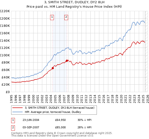 3, SMITH STREET, DUDLEY, DY2 8LH: Price paid vs HM Land Registry's House Price Index