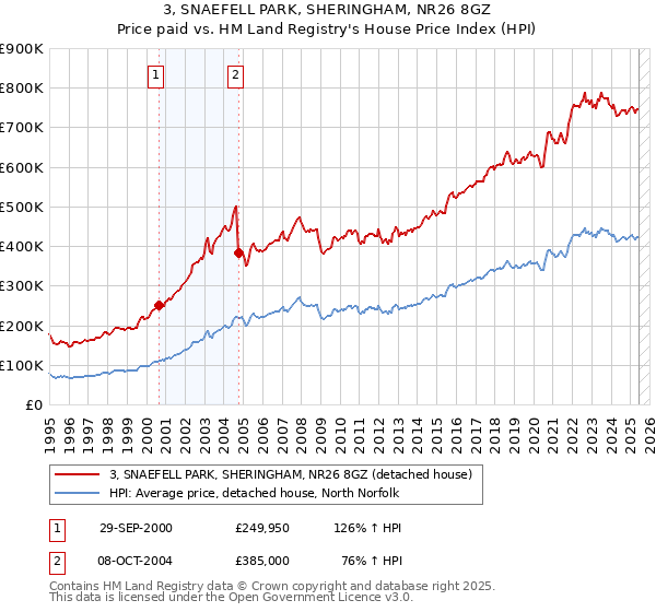 3, SNAEFELL PARK, SHERINGHAM, NR26 8GZ: Price paid vs HM Land Registry's House Price Index