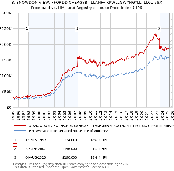 3, SNOWDON VIEW, FFORDD CAERGYBI, LLANFAIRPWLLGWYNGYLL, LL61 5SX: Price paid vs HM Land Registry's House Price Index