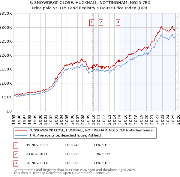3, SNOWDROP CLOSE, HUCKNALL, NOTTINGHAM, NG15 7EX: Price paid vs HM Land Registry's House Price Index
