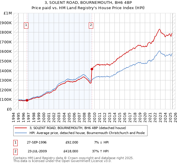 3, SOLENT ROAD, BOURNEMOUTH, BH6 4BP: Price paid vs HM Land Registry's House Price Index