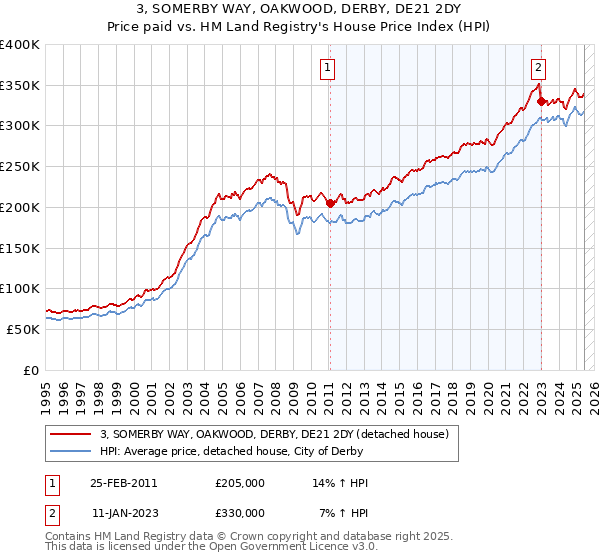 3, SOMERBY WAY, OAKWOOD, DERBY, DE21 2DY: Price paid vs HM Land Registry's House Price Index