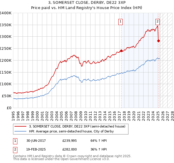 3, SOMERSET CLOSE, DERBY, DE22 3XP: Price paid vs HM Land Registry's House Price Index