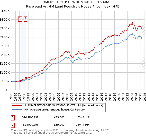3, SOMERSET CLOSE, WHITSTABLE, CT5 4RA: Price paid vs HM Land Registry's House Price Index