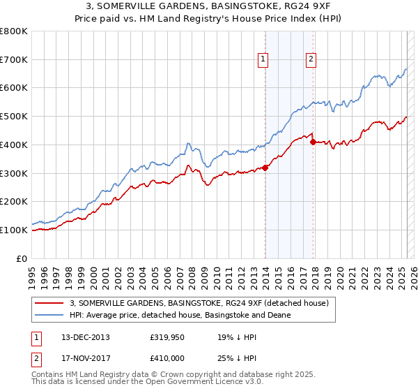 3, SOMERVILLE GARDENS, BASINGSTOKE, RG24 9XF: Price paid vs HM Land Registry's House Price Index