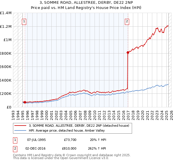 3, SOMME ROAD, ALLESTREE, DERBY, DE22 2NP: Price paid vs HM Land Registry's House Price Index