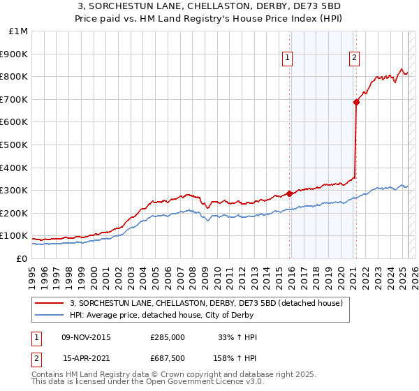 3, SORCHESTUN LANE, CHELLASTON, DERBY, DE73 5BD: Price paid vs HM Land Registry's House Price Index