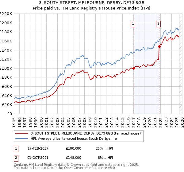 3, SOUTH STREET, MELBOURNE, DERBY, DE73 8GB: Price paid vs HM Land Registry's House Price Index