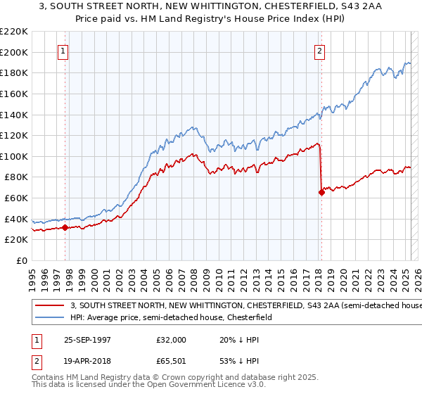 3, SOUTH STREET NORTH, NEW WHITTINGTON, CHESTERFIELD, S43 2AA: Price paid vs HM Land Registry's House Price Index