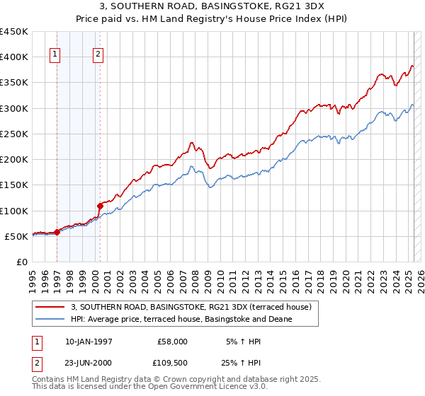 3, SOUTHERN ROAD, BASINGSTOKE, RG21 3DX: Price paid vs HM Land Registry's House Price Index