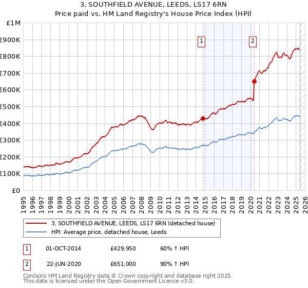 3, SOUTHFIELD AVENUE, LEEDS, LS17 6RN: Price paid vs HM Land Registry's House Price Index