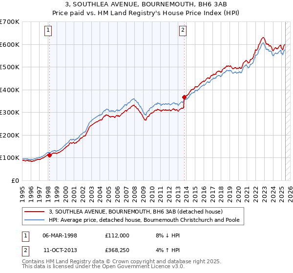 3, SOUTHLEA AVENUE, BOURNEMOUTH, BH6 3AB: Price paid vs HM Land Registry's House Price Index
