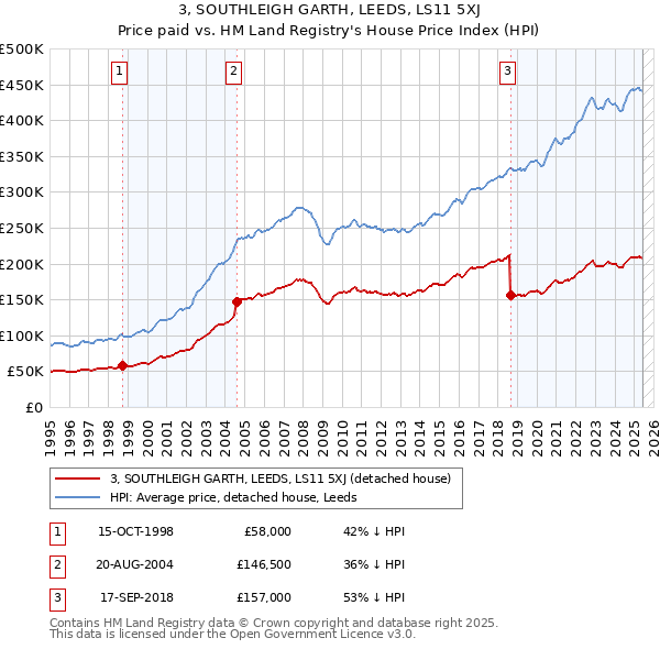 3, SOUTHLEIGH GARTH, LEEDS, LS11 5XJ: Price paid vs HM Land Registry's House Price Index