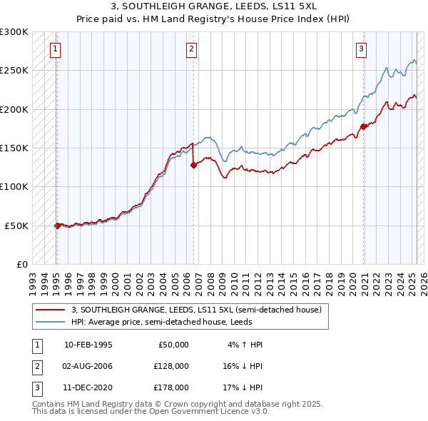 3, SOUTHLEIGH GRANGE, LEEDS, LS11 5XL: Price paid vs HM Land Registry's House Price Index