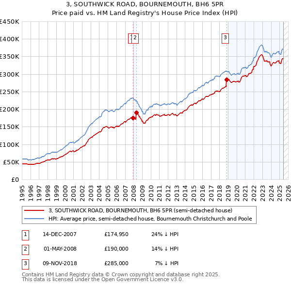 3, SOUTHWICK ROAD, BOURNEMOUTH, BH6 5PR: Price paid vs HM Land Registry's House Price Index