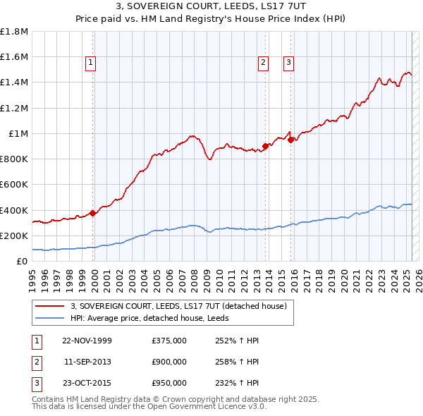 3, SOVEREIGN COURT, LEEDS, LS17 7UT: Price paid vs HM Land Registry's House Price Index
