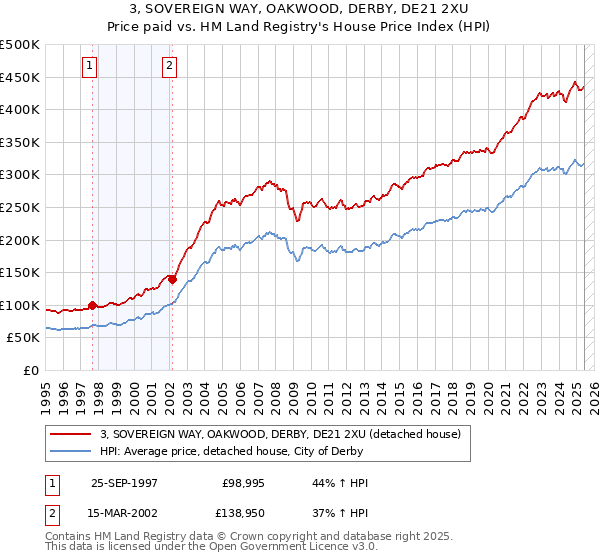 3, SOVEREIGN WAY, OAKWOOD, DERBY, DE21 2XU: Price paid vs HM Land Registry's House Price Index