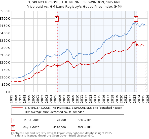 3, SPENCER CLOSE, THE PRINNELS, SWINDON, SN5 6NE: Price paid vs HM Land Registry's House Price Index