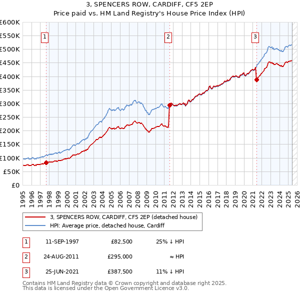 3, SPENCERS ROW, CARDIFF, CF5 2EP: Price paid vs HM Land Registry's House Price Index