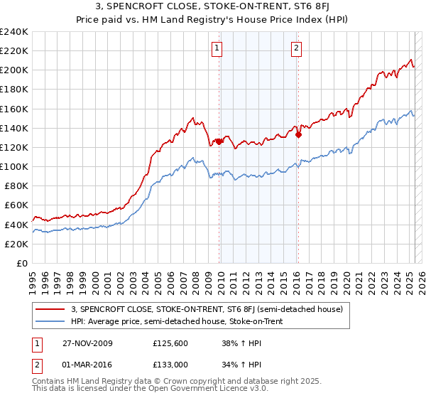 3, SPENCROFT CLOSE, STOKE-ON-TRENT, ST6 8FJ: Price paid vs HM Land Registry's House Price Index
