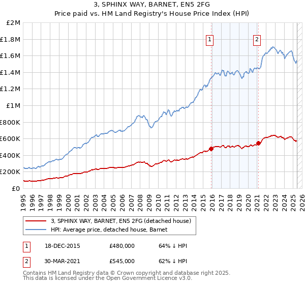 3, SPHINX WAY, BARNET, EN5 2FG: Price paid vs HM Land Registry's House Price Index