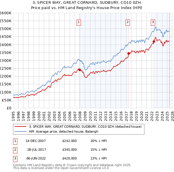 3, SPICER WAY, GREAT CORNARD, SUDBURY, CO10 0ZH: Price paid vs HM Land Registry's House Price Index
