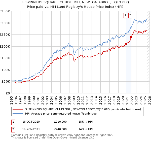 3, SPINNERS SQUARE, CHUDLEIGH, NEWTON ABBOT, TQ13 0FQ: Price paid vs HM Land Registry's House Price Index