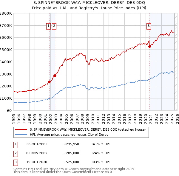 3, SPINNEYBROOK WAY, MICKLEOVER, DERBY, DE3 0DQ: Price paid vs HM Land Registry's House Price Index