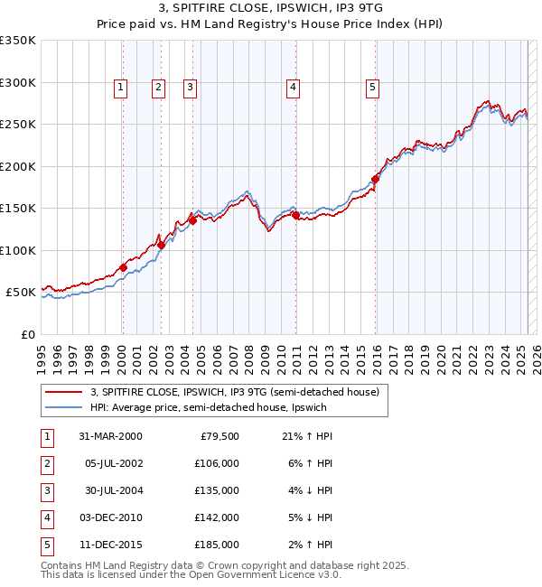 3, SPITFIRE CLOSE, IPSWICH, IP3 9TG: Price paid vs HM Land Registry's House Price Index