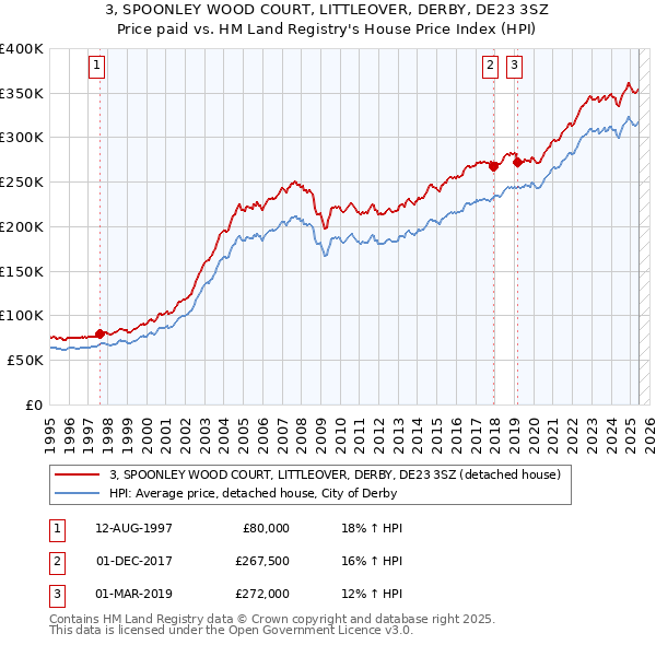 3, SPOONLEY WOOD COURT, LITTLEOVER, DERBY, DE23 3SZ: Price paid vs HM Land Registry's House Price Index