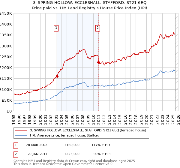 3, SPRING HOLLOW, ECCLESHALL, STAFFORD, ST21 6EQ: Price paid vs HM Land Registry's House Price Index