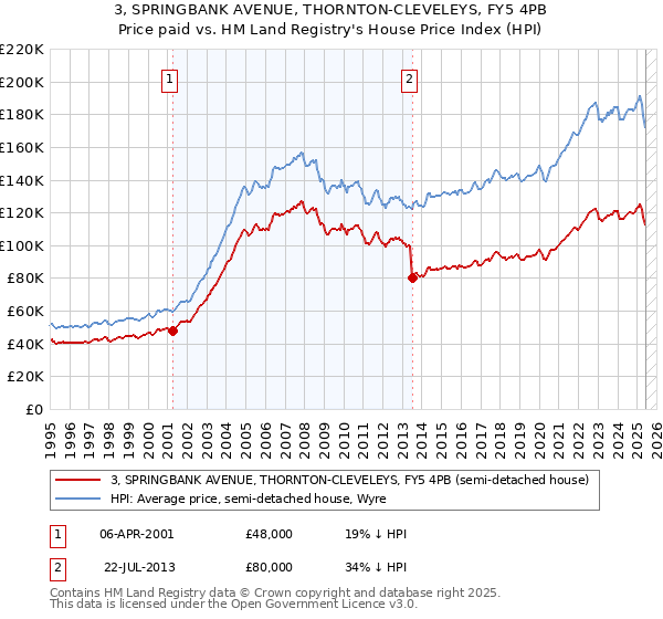 3, SPRINGBANK AVENUE, THORNTON-CLEVELEYS, FY5 4PB: Price paid vs HM Land Registry's House Price Index