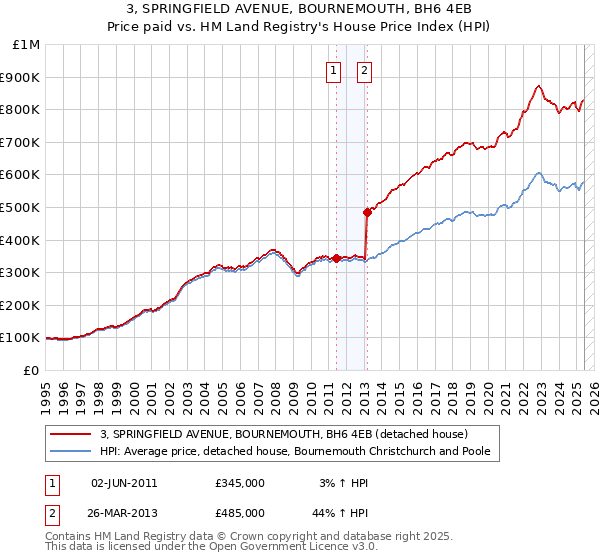 3, SPRINGFIELD AVENUE, BOURNEMOUTH, BH6 4EB: Price paid vs HM Land Registry's House Price Index