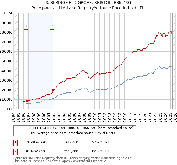 3, SPRINGFIELD GROVE, BRISTOL, BS6 7XG: Price paid vs HM Land Registry's House Price Index