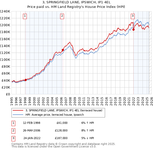 3, SPRINGFIELD LANE, IPSWICH, IP1 4EL: Price paid vs HM Land Registry's House Price Index