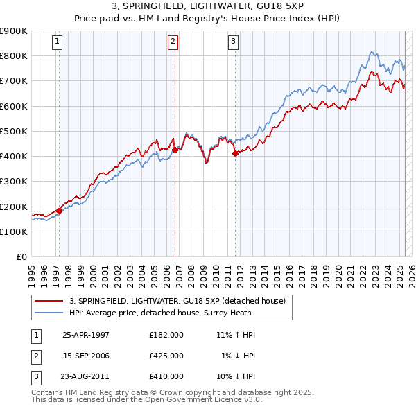 3, SPRINGFIELD, LIGHTWATER, GU18 5XP: Price paid vs HM Land Registry's House Price Index