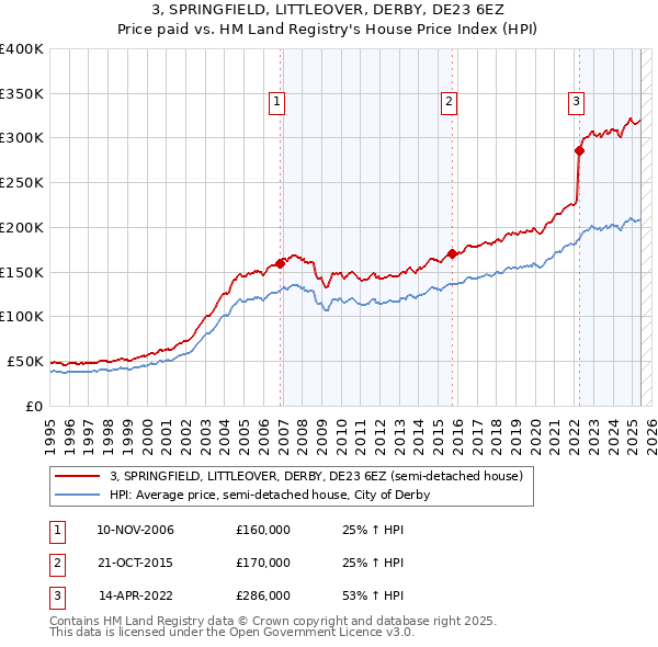 3, SPRINGFIELD, LITTLEOVER, DERBY, DE23 6EZ: Price paid vs HM Land Registry's House Price Index