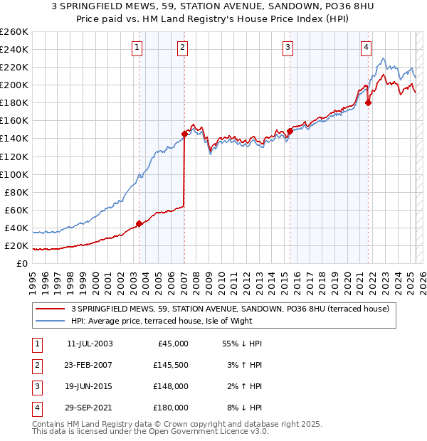 3 SPRINGFIELD MEWS, 59, STATION AVENUE, SANDOWN, PO36 8HU: Price paid vs HM Land Registry's House Price Index