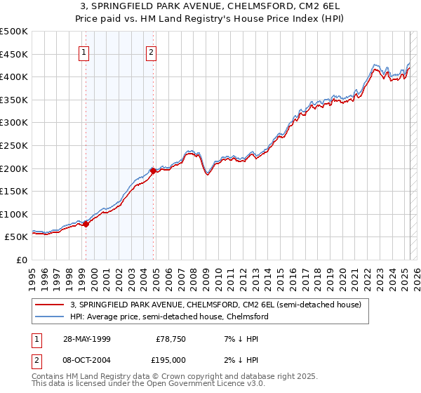 3, SPRINGFIELD PARK AVENUE, CHELMSFORD, CM2 6EL: Price paid vs HM Land Registry's House Price Index