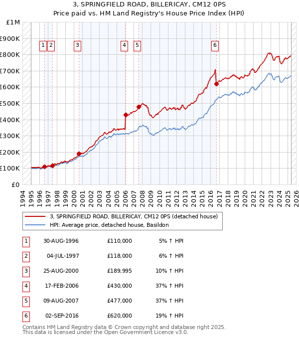 3, SPRINGFIELD ROAD, BILLERICAY, CM12 0PS: Price paid vs HM Land Registry's House Price Index