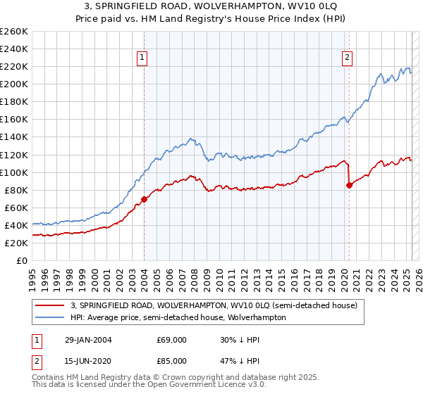 3, SPRINGFIELD ROAD, WOLVERHAMPTON, WV10 0LQ: Price paid vs HM Land Registry's House Price Index